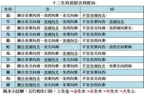 生肖房屋朝向|【生肖 座向】你的生肖住對了嗎？必看風水大師坐鎮。